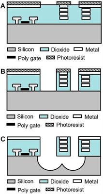 CMOS MEMS Design and Fabrication Platform